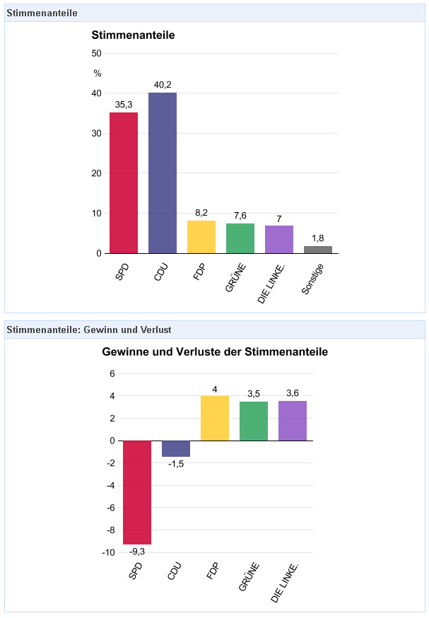 Ergebnis Bundestagswahl 2009 Wahlkreis 036