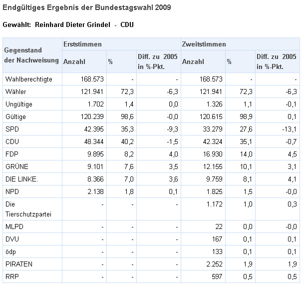 Ergebnis Bundestagswahl 2009 Wahlkreis 036